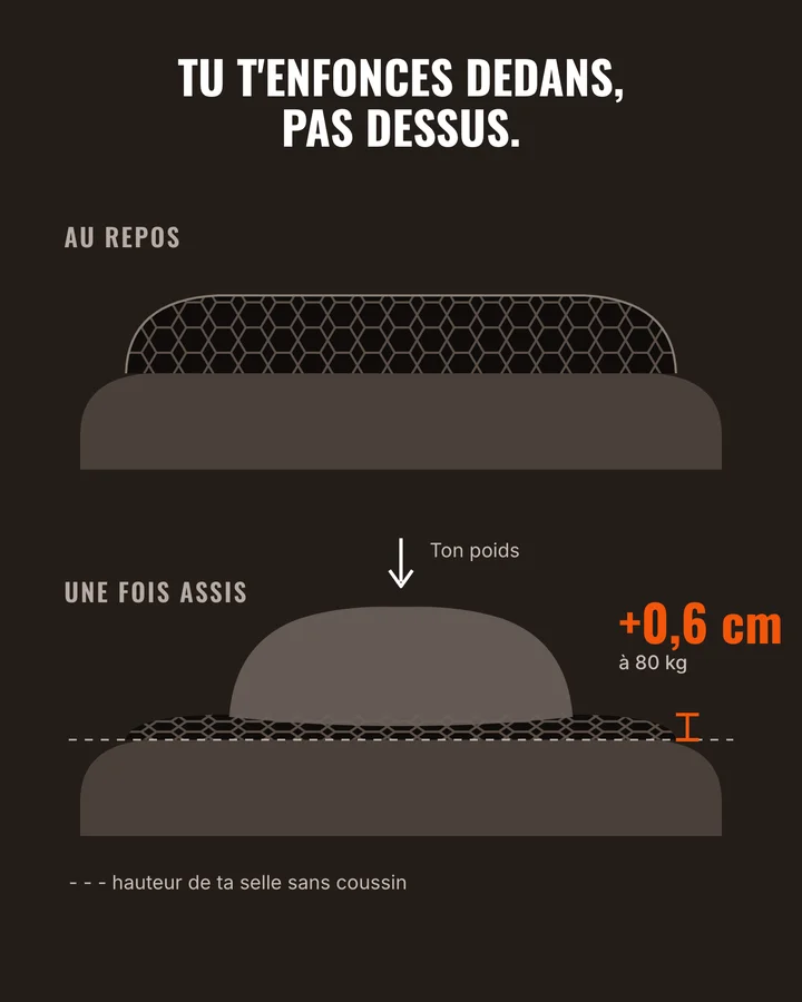 Schéma : le coussin se comprime sous le poids, +0,6 cm seulement à 80 kg